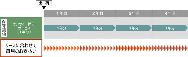 LNET年間保守契約の月払い契約