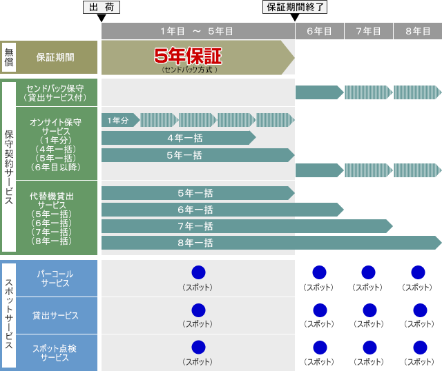 保証期間 保守サービス表